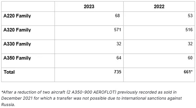 Airbus Auslieferungen 2023