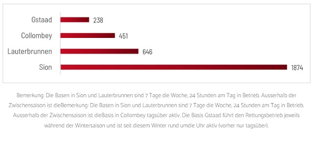 Air Glacier Missionen 2023