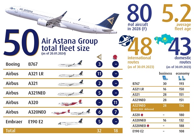 Air Astana Fleet January 2024